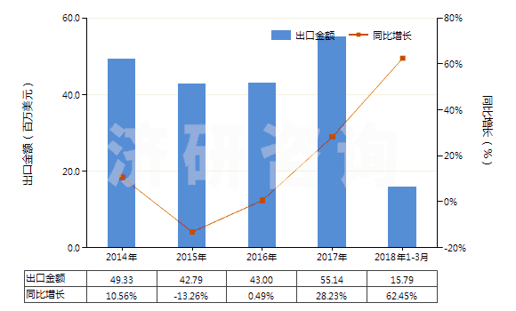 2014-2018年3月中國樟腦(HS29142910)出口總額及增速統(tǒng)計